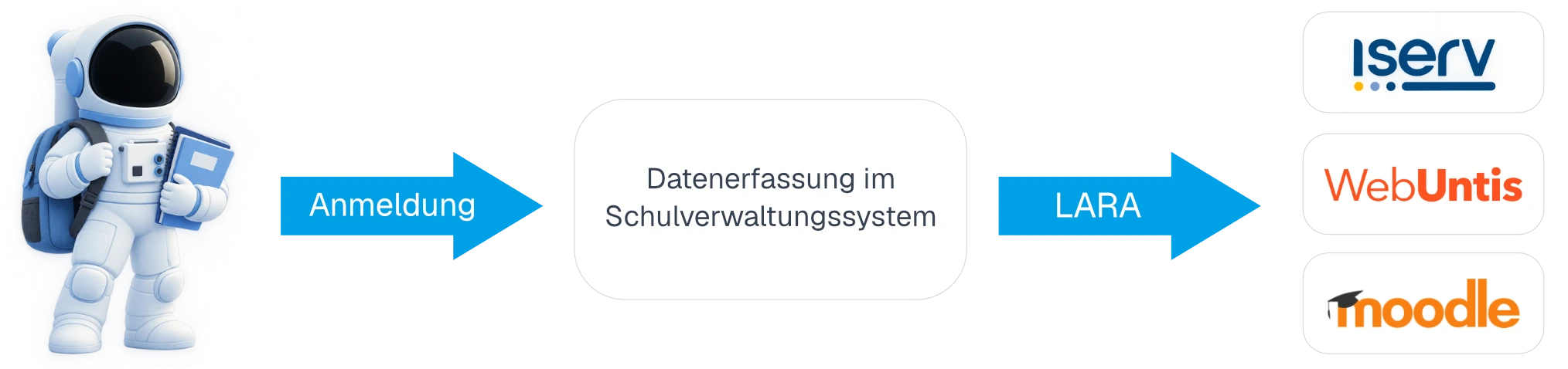 Ein Schaubild welches simpel erklärt wie LARA funktioniert.